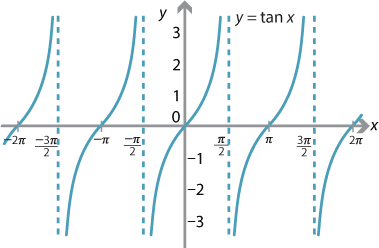 y = tan x,  Asymptotes at x = -3pi over 2, x = - pi over 2, x = pi over 2 and x = 3pi over 2. x intercepts at -2 pi, -pi, pi over 2 and 3pi over 2.