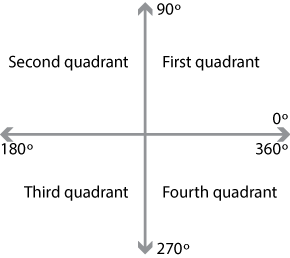 Illustration of coordinate axes with quadrants labelled one, two, three, four.
