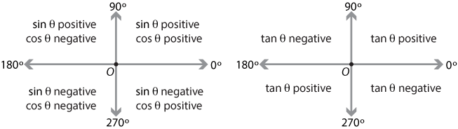 Two illustrations of coordinate axes. Four quadrants identified with the sign of each of the trigonometric ratios in a given quadrant.