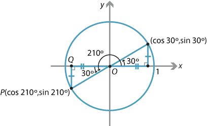 Circle with radius of 1, centre of circle at origin O. Point marked on circle in quadrant 1 as (cos 30 degrees, sin 30 degrees).