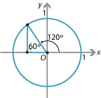 Circle with radius of 1, centre of circle at origin O. Right-angled triangle, in second quadrant angle marked as 60 degrees.
