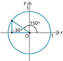 Circle with radius of 1, centre of circle at origin O. Right-angled triangle, in second quadrant angle marked as 30 degrees.