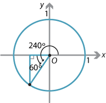 Circle with radius of 1, centre of circle at origin O. Right-angled triangle, in third quadrant angle marked as 60 degrees. 