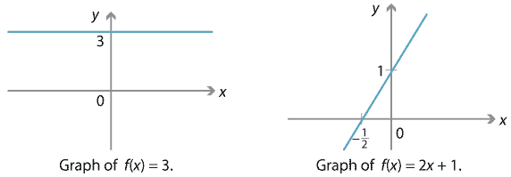 Two graphs. 1.	f(x) = 3, straight line is parallel to x axis, intersects y axis at y = 3. 2.	f(x) = 2x + 1, straight line intersects x axis at (minus1over 2, 0) and intersects the y axis at (0,1). 