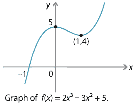 One graph. f(x)= 2x cubed – 3x squared + 5, graph of cubic function, local maximum at (0,5) and local minimum at (1,4), x intercepts at (-1,0)