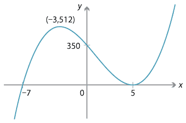 One graph. Graph of cubic function, local maximum at (−3, 512) and local minimum (5, 0), x intercepts at (−7, 0) and (5, 0) and y intercepts at (0, 350).