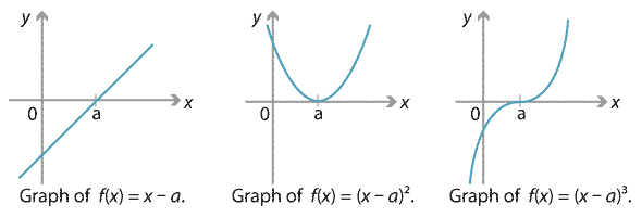 Three graphs.
1.	f(x) = x − a, straight line graph, one positive x intercept and one negative y intercept.
2.	f(x) = (x − a) squared, parabola, turning point at (a, 0), one positive y intercept.
3.	f(x) = (x − a) cubed, graph of cubic function, point of inflexion at x = a, one positive x intercept, one negative y intercept.
