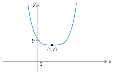 One graph. y = 2(x-1) power 4 + 7, graph of a quartic function, local minimum at (1,7), y-intercept at (0,9). 