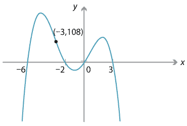 One graph. y = f (x), find f(x). x intercepts at (-6,0), (-2,0), (0,0), and (3,0). Point marked at (-3,108). Local maximums in 1st and 2nd quadrants, local minimum in 3rd quadrant.