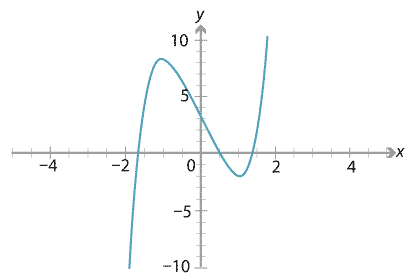 One graph. y = x to the power 5 – 6x + 3.