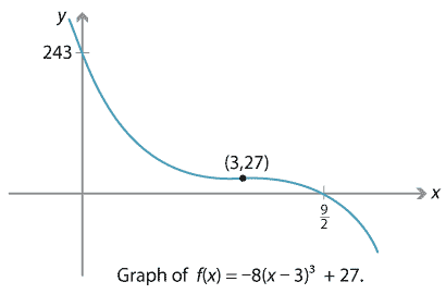f(x)= -8(x-3) cubed + 27, graph of a cubic function, point of inflection at (3,27), x intercepts at (9 over 2,0), y intercept at (0,243). 
