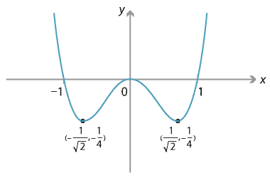 Graph of quartic function, local minimums at (- 1 over root 2, -1 over 4) and (1 over root 2, -1 over 4), x intercepts at (-1,0), (0,0, and (1,0).