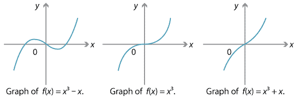 Three graphs.
1.	f(x) = x cubed – x, graph of cubic function, local maximum in quadrant two, local minimum in quadrant four, passes through (0,0), three x intercepts.
2.	f(x) = x cubed, graph of cubic function, point of inflection at the origin.
3.	f(x) = x cubed + x, graph of cubic function, no stationary point.
