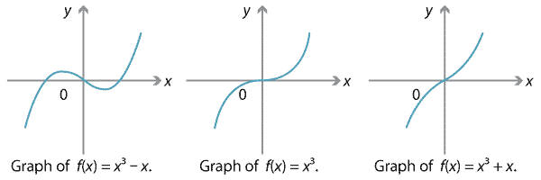 7E  Families of cubic functions  OLVER EDUCATION