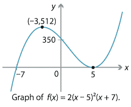 One graph. f(x) = 2(x - 5)squared(x + 7), graph of cubic function, local maximum at (-3,512) and local minimum at (5, 0), x intercepts at (-7, 0) and (5, 0), and y intercept at (0, 350)