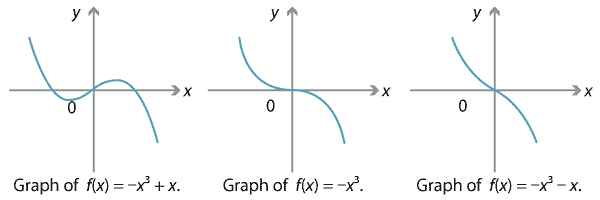 Three graphs.
1.	f(x)=-x cubed + x, graph of cubic function, local minimum in quadrant three, local maximum in quadrant 1, three x intercepts.
2.	f(x)=-x cubed, graph of cubic function, stationary point of inflexion at origin.
3.	f(x)=-x cubed -x, graph of cubic function, no stationary points.
