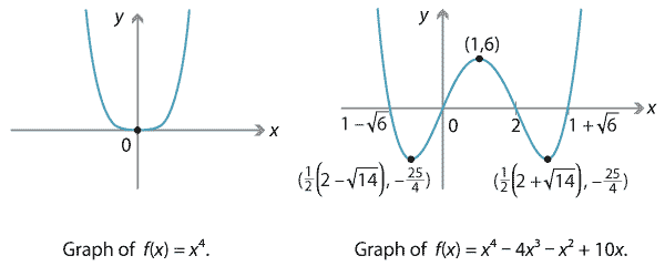 Content Polynomial Function Gallery