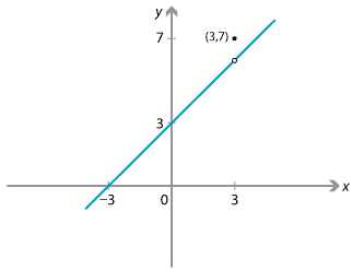 Graph of y equals x plus 3 for x not equal to 3 and point at (3, 7).