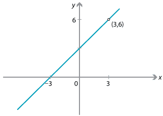 Graph of y equals x plus 3 with a hole at (3, 6)