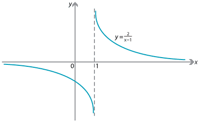 Graph of y equals 2 over x minus one. Hyperbola with asymptotes y equals 0  and x equals one. 