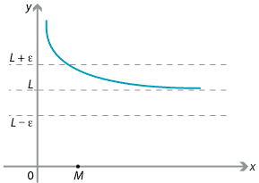Graph showing that for x > M, f(x) lies in the interval (L minus epsilon, L plus epsilon)