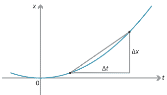 Position against time graph with right angle triangle shown, two points on the curve in the first quadrant. 