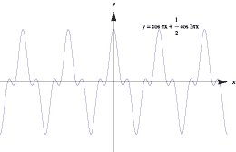 Graph of y = cos (pi x )+ (1/2) cos (3 pi x)