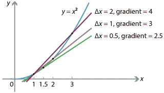 Graph of y = x squared.