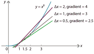 Content Calculating The Gradient Of Y X2