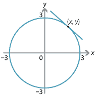 Circle x squared plus y squared = 9. Tangent in first quadrant is shown.