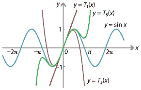 Taylor polynomials approximating sin x at x = 0.