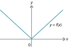 Graph of the absolute value function.