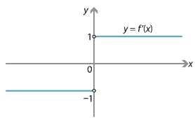 Graph of the derivative of the absolute value function. 