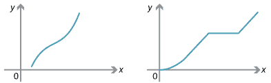 Increasing functions. One of the two is a piecewise defined function with one portion a straight line segment.