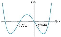 Graph of quartic polynomial with 4 x intercepts. There are two inflexion points marked (c, f(c)) and (d, f(d)).