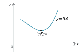 Graph showing local minimum at (c, f(c)).
