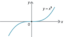 Graph of y = x cubed.