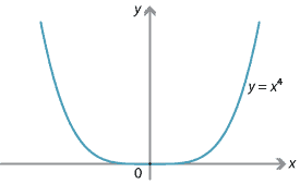 Graph of y = x to the power 4.