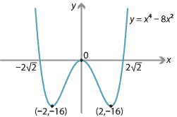 Graph of y = x to the power 4 minus 8 times x squared. 