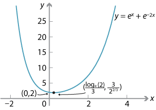 Graph of y = e to the power x plus x to the power minus 2x shown.