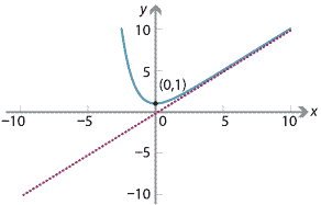 Graph of y = e to the minus x + x. Asymptote y = x.