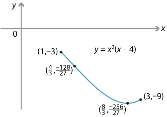 Graph of y = x squared times (x minus 4) between 1 and 3 drawn.