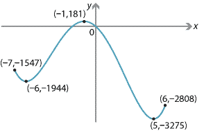Graph drawn between x = -7 and y = 6
