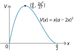 Graph of V(x) = x(a minus 2x)squared.