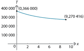 Graph of T against x with P = 5000 and Q = 13 000.
