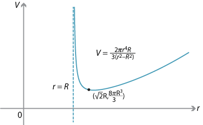 Graph of V against r.