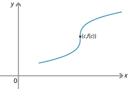 Graph showing ‘vertical’ point of inflexion at (c, f(c)).
