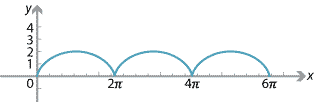 Graph of cycloid touching the x axis at 2pi, 4pi and 6pi.