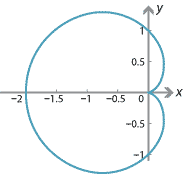 Graph of cardioid