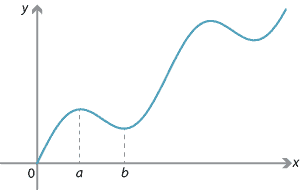A continuous curve with local maximum at a and local minimum at b.